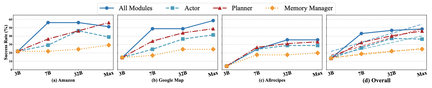 Scaling modules ablation