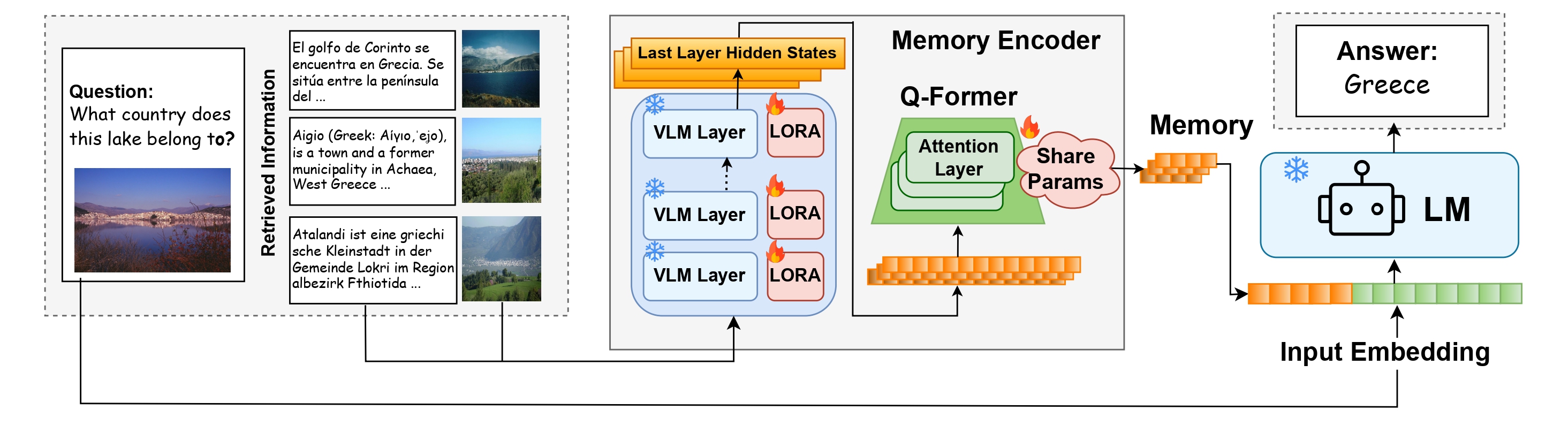 CoMEM Architecture