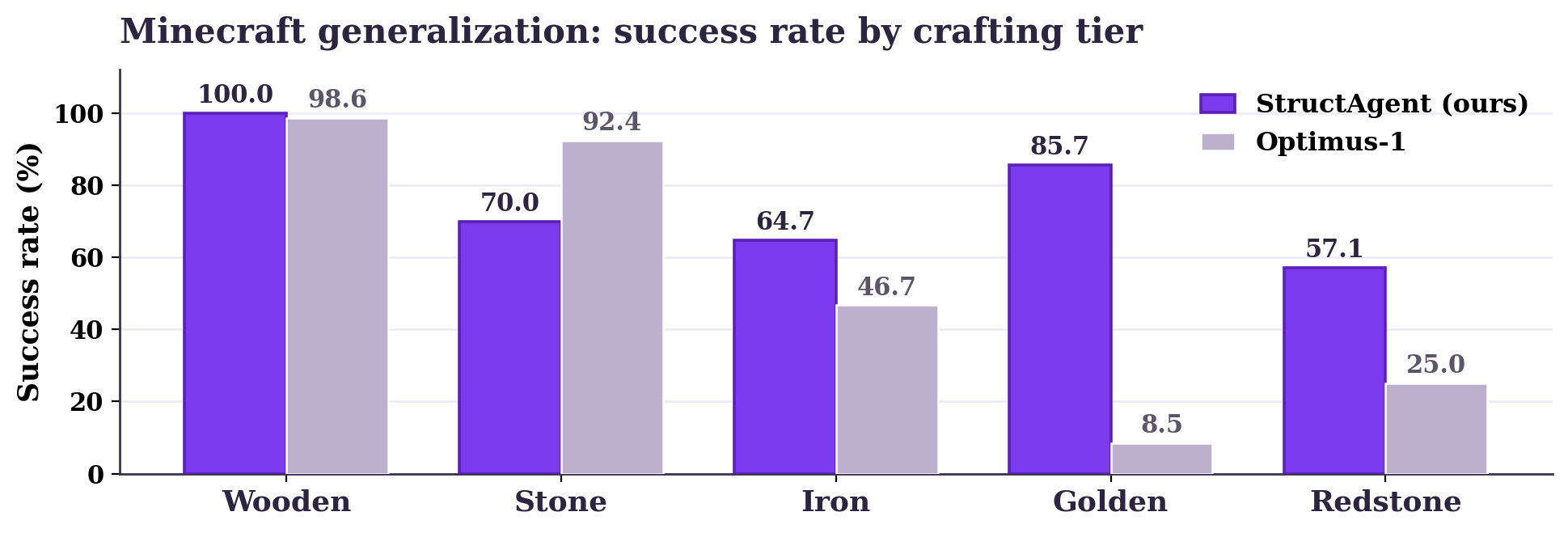 Minecraft results by tier